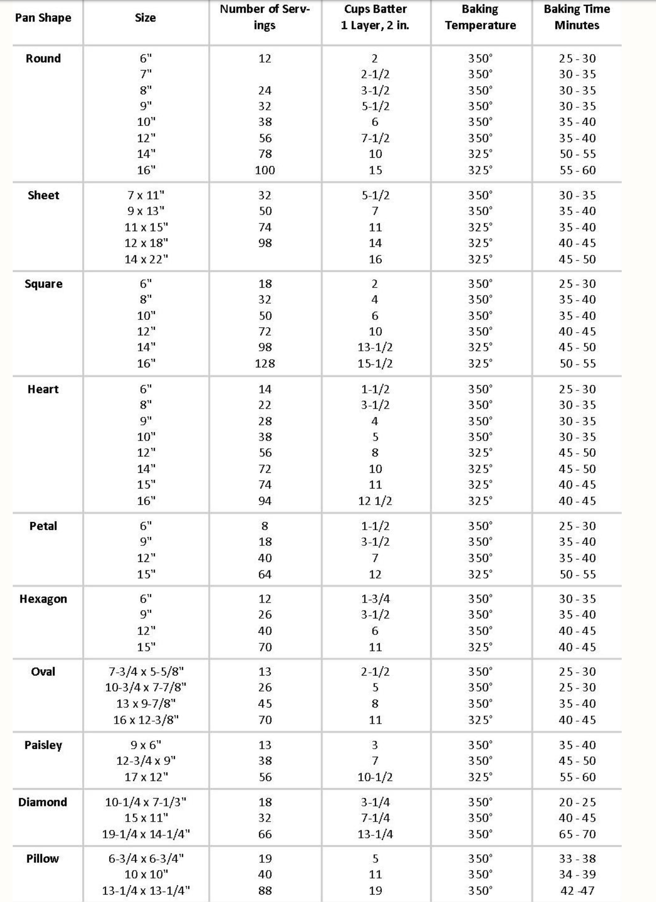 Sugar Sweet Cakes and Treats: Serving Sizes and Baking Charts